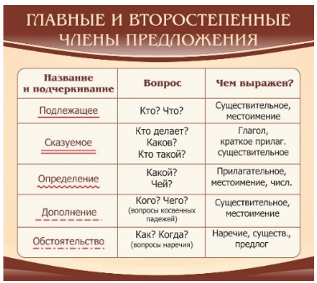 Главные и второстепенные члены предложения